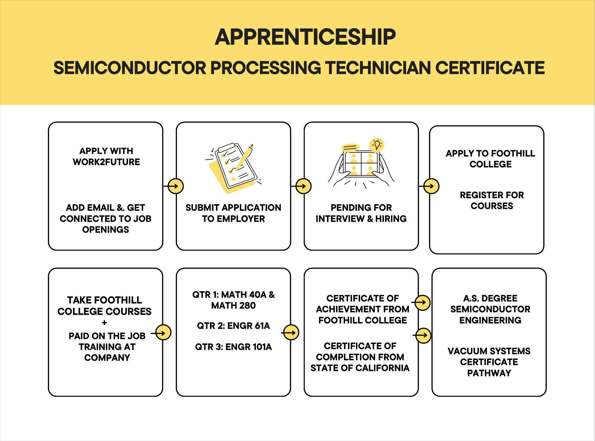 How to Apply to Semi-Conductor Apprenticeship